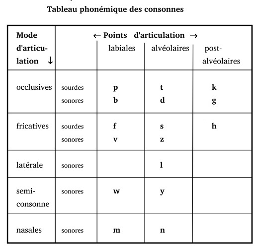 Dictionnaire Moore Phonologie